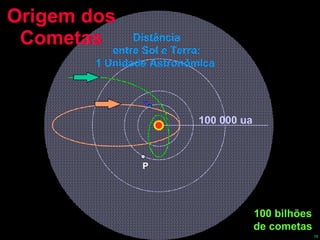 Origem dos Cometas 100 bilhões de cometas T P 100 000 ua Distância entre Sol e Terra: 1 Unidade Astronômica  