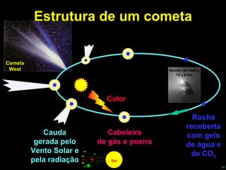 Estrutura de um cometa Rocha recoberta com gelo de água e de CO 2 Cometa West Cauda gerada pelo Vento Solar e pela radiação Calor Cabeleira de gás e poeira Sol Núcleo do Halley 12  x  8 km 