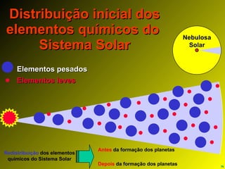 Distribuição inicial dos elementos químicos do  Sistema Solar Nebulosa Solar Antes  da formação dos planetas Depois  da formação dos planetas Elementos pesados Elementos leves Redistribuição  dos elementos químicos do Sistema Solar 