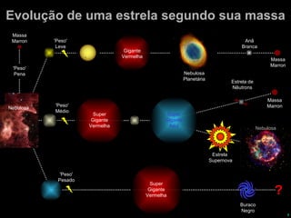 Evolução de uma estrela segundo sua massa Nebulosa Estrela  Supernova 'Peso' Leve 'Peso' Médio 'Peso' Pesado Gigante Vermelha Super Gigante Vermelha Super Gigante Vermelha Super Gigante Azul Nebulosa Planetária Anã Branca Massa Marron Estrela de Nêutrons Massa Marron Nebulosa Buraco Negro ? 'Peso' Pena Massa Marron 