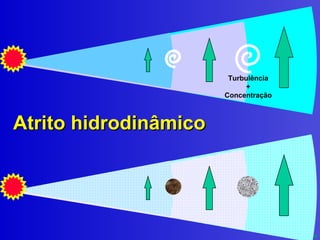 Atrito hidrodinâmico Turbulência + Concentração 