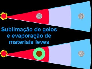 Sublimação de gelos e evaporação de materiais leves 
