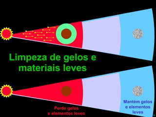 Limpeza de gelos e materiais leves Mantém gelos e elementos leves Perde gelos e elementos leves 