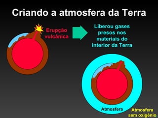 Criando a atmosfera da Terra Erupção vulcânica Liberou gases presos nos materiais do interior da Terra Atmosfera Atmosfera sem oxigênio 