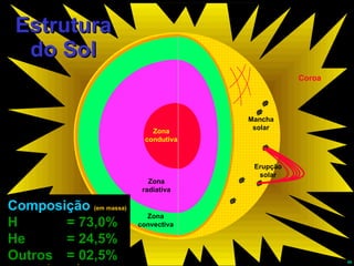 Estrutura do Sol Coroa Zona condutiva Zona radiativa Zona convectiva Mancha solar Erupção solar Composição  (em massa) H  = 73,0% He  = 24,5% Outros  = 02,5% 