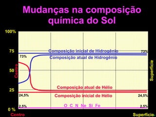 Mudanças na composição química do Sol 100% 75 50 25 0 % Centro Superfície Composição inicial de Hidrogênio Composição inicial de Hélio O  C  N  Ne  Si  Fe  Superfície Centro 2,5% 73% 24,5% 2,5% 73% 24,5% Composição atual de Hélio Composição atual de Hidrogênio 