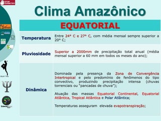 Clima Amazônico
EQUATORIAL
Temperatura
Entre 24° C e 27° C, com média mensal sempre superior a
20° C;
Pluviosidade
Superior a 2000mm de precipitação total anual (média
mensal superior a 60 mm em todos os meses do ano);
Dinâmica
Dominada pela presença da Zona de Convergência
Intertropical e pelo predomínio de fenômenos do tipo
convectivo, produzindo precipitação intensa (chuvas
torrenciais ou “pancadas de chuva”);
Atuação das massas Equatorial Continental, Equatorial
Atlântica, Tropical Atlântica e Polar Atlântica;
Temperaturas asseguram elevada evapotranspiração;
 