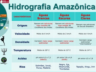 Hidrografia Amazônica
CARACTERÍSTICAS
Águas
Brancas
Águas
Escuras
Águas
Claras
Origem
Nascem em estruturas
mais recentes da
Cordilheira dos Andes
Nascem em estruturas
mais antigas da
Cordilheira dos Andes
Nascem nas estruturas
do Escudo Brasileiro
Velocidade Média de 6 km/h Média de 2 km/h Média de 4 km/h
Densidade
Carreiam maior carga
sedimentar
Carreiam menor carga
sedimentar
Carreiam carga
sedimentar
“intermediária”
Temperatura Média de 28º C Média de 22º C Média de 24º C
Acidez
pH entre 6,2 e 7,2
(básico)
pH entre 3,8 e 4,9
(ácido)
pH entre 4,5 e 7,8
Rios
Solimões, Juruá,
Purus, Madeira
Negro, Iça,
Nhamundá,
Trombetas
Tapajós, Xingu, Iriri
 