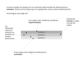 A estos estados de lengua en un momento determinado los denominamos
 estratos. Serían como capas que se superponen unas a otras históricamente.

 Una lengua sería algo así

                                                                     Llamamos
                             Las capas más modernas se llaman        estrato a cada
                             superestratos                           una de las
                                                                     capas
La
influencia
entre los
estratos se                            Estrato 3
produce en                             Estrato 2
ambas
direcciones                            Estrato 1




          A las capas más antiguas las llamamos
          sustratos
 