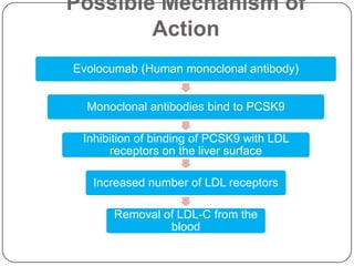 Possible Mechanism of
Action
Evolocumab (Human monoclonal antibody)
Monoclonal antibodies bind to PCSK9
Inhibition of bind...