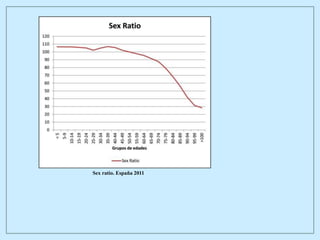 Sex ratio. España 2011
 