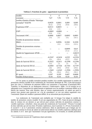 18
Tableau 2. Fonctions de gains – appariement et promotions
Si l’on ajoute au modèle normalisé pondéré (modèle 3) la variable représentant le nombre de
promotions internes (modèle 4) les rendements de l’ancienneté diminuent de 30%. Cette décroissance
peut être dues à l’utilisation du paiement différé avec promotion à l’ancienneté (Carmichaêl,1983).
Toutefois, la diminution de ces rendements demeure «relativement » faible. Un tel résultat est en
adéquation avec l’acquisition de capital humain et également avec les modèles à paiement différé ou la
théorie des tournois. Pour cette dernière, dans sa version organisationnelle, un salarié qui perd le
tournoi (non promu) peut percevoir un « lot de consolation » et voir son salaire augmenter avec
l’ancienneté. Quant aux modèles à paiement différé, ils ne nécessitent pas de promotion.
Les rendements de l’ancienneté sont multipliés par 1.6 lorsque l’on intègre la variable du
nombre de promotion externe (modèle 5) soit une augmentation de 39%. Faute de pouvoir distinguer
dans la variance de ces derniers ce qui relevait pour certains individus de promotions externes la
variable expérience « absorbait » donc une partie des rendements de l’ancienneté12
. Prenons l’exemple
de deux individus qui ont tous deux 20 années expériences, mais le premier A a 20 ans d’ancienneté et
le second E 1 an et 5 promotions externes antérieures. Dans la spécification qui n’intègre pas les
promotions externes le niveau de salaire est entièrement affecté à la variable expérience identique pour
les salariés A et E alors que l’ancienneté n’est pas significative. En revanche, la variable promotion
12
Les rendements moyens de l’expérience étant surévalués.
modèle 3 4 5 6
constante………………………. 7,67 7,78 7,75 7,76
nombre d'années d'études "théorique
normalisé" NAETN 0,0929 0,0881 0,089 0,089
(61,4) (37,9) (38,9) (38,9)
Expérience EXP………………….. 0,0113 0,0053 -- --
(4,6) (1,5)
EXP²……………………………. -0,0003 -0,0001 -- --
(4,8) (1,8)
Ancienneté ANC………………. 0,0080 0,0057 0,0093 0,0091
(15) (7,1 (11) (10,7)
Nombre de promotions internes
PROI…………………...………… -- 0,0956 0,1041 0,1038
(11) (12,1) (12,1)
Nombre de promotions externes
PROE……………………………. -- -- 0,0899 0,0,9
(11,2) (11,2)
Qualité de l'appariement APAR……… -- -- -- -0,0619
(2,5)
Sexe S……………………………. -0,2547 -0,2634 -0,252 -0,2528
(31) (20,4) (19,7) (19,8)
durée de l'activité DUA1………… -0,2622 -0,2611 -0,2598 -0,2596
(11) (7) (7) (7)
durée de l'activité DUA2………… -0,6805 -0,7326 -0,7181 -0,7197
(42) (29,9) (29,8) (29,8)
durée de l'activité DUA3………… -1,5469 -1,6362 -1,5956 -1,5956
(50) (36,4) (36,1) (36,1)
R² ajusté…………………………. 0,587 0,595 0,607 0,0608
Nombre d'observations………… 9139 9139 9139 9139
 
