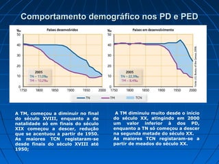 Comportamento demográfico nos PD e PED




A TM, começou a diminuir no final    A TM diminuiu muito desde o início
do século XVIII, enquanto a de      do século XX, atingindo em 2000
natalidade só em finais do século   um valor inferior à dos PD,
XIX começou a descer, redução       enquanto a TN só começou a descer
que se acentuou a partir de 1950.   na segunda metade do século XX.
As maiores TCN registaram-se        As maiores TCN registaram-se a
desde finais do século XVIII até    partir de meados do século XX.
1950;
 
