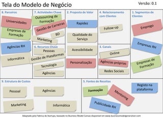 Versão: 0.1
Tela do Modelo de Negócio
8. Parceiros               7. Actividades Chave           2. Proposta de Valor           4. Relacionamento              1. Segmentos de
                                                                                         com Clientes                   Clientes

                                                                   Rapidez


                                                               Qualidade do
                                                                 Serviço

                           6. Recursos Chave                                             3. Canais
                                   Pessoas                     Acessibilidade


                                                             Personalização

                                                                                              Redes Sociais
                                   Agências

9. Estrutura de Custos                                                    5. Fontes de Receitas
                                                                                                                             Registo na
                                   Agências                                                                                  plataforma
      Pessoal


                                             Informática

                Adaptado pela Fábrica de Startups, baseado no Business Model Canvas disponível em www.businessmodelgeneration.com
 