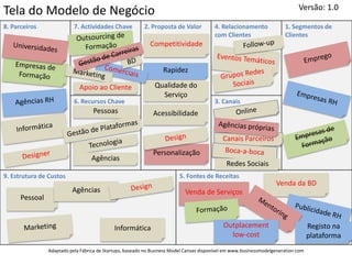 Versão: 1.0
Tela do Modelo de Negócio
8. Parceiros               7. Actividades Chave           2. Proposta de Valor           4. Relacionamento              1. Segmentos de
                                                                                         com Clientes                   Clientes
                                                             Competitividade


                                                                  Rapidez

                             Apoio ao Cliente                  Qualidade do
                                                                 Serviço
                           6. Recursos Chave                                             3. Canais
                                   Pessoas                    Acessibilidade


                                                                                             Canais Parceiros
                                                              Personalização
                                   Agências
                                                                                              Redes Sociais
9. Estrutura de Custos                                                    5. Fontes de Receitas
                                                                                                                    Venda da BD
                          Agências                                          Venda de Serviços
      Pessoal


                                             Informática                                     Outplacement                           Registo na
                                                                                               low-cost                             plataforma
                Adaptado pela Fábrica de Startups, baseado no Business Model Canvas disponível em www.businessmodelgeneration.com
 