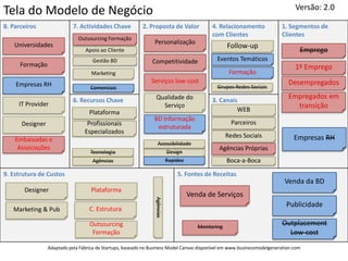 Versão: 2.0
Tela do Modelo de Negócio
8. Parceiros                7. Actividades Chave           2. Proposta de Valor           4. Relacionamento              1. Segmentos de
                                                                                          com Clientes                   Clientes
                              Outsourcing Formação
    Universidades                                               Personalização
                                                                                                 Follow-up
                                 Apoio ao Cliente                                                                                Emprego
                                     Gestão BD                 Competitividade              Eventos Temáticos
      Formação                                                                                                                 1º Emprego
                                    Marketing                                                     Formação
                                                               Serviços low-cost                                            Desempregados
    Empresas RH                     Comerciais                                              Grupos Redes Sociais

                            6. Recursos Chave                     Qualidade do            3. Canais
                                                                                                                            Empregados em
     IT Provider                                                    Serviço                                                   transição
                                   Plataforma                                                      WEB
                                                                BD Informação
      Designer                    Profissionais                                                    Parceiros
                                                                 estruturada
                                 Especializados
                                                                                                 Redes Sociais                 Empresas RH
    Embaixadas e
                                                                    Acessibilidade
     Associações                                                                             Agências Próprias
                                    Tecnologia                         Design
                                     Agências                          Rapidez                   Boca-a-Boca

9. Estrutura de Custos                                                      5. Fontes de Receitas
                                                                                                                          Venda da BD
       Designer                     Plataforma
                                                                                Venda de Serviços
                                                                 Agências




                                                                                                                           Publicidade
   Marketing & Pub                 C. Estrutura

                                   Outsourcing                                       Mentoring
                                                                                                                         Outplacement
                                    Formação                                                                               Low-cost
                 Adaptado pela Fábrica de Startups, baseado no Business Model Canvas disponível em www.businessmodelgeneration.com
 