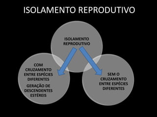 ISOLAMENTO REPRODUTIVO

                 ISOLAMENTO
                 REPRODUTIVO



     COM
 CRUZAMENTO
ENTRE ESPÉCIES                      SEM O
  DIFERENTES                    CRUZAMENTO
 GERAÇÃO DE                    ENTRE ESPÉCIES
DESCENDENTES                     DIFERENTES
   ESTÉREIS
 