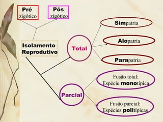 Pré 
zigótico 
Pós 
zigótico 
Isolamento 
Reprodutivo 
Total 
Parcial 
Simpatria 
Alopatria 
Parapatria 
Fusão total: 
Espécie monotípica 
Fusão parcial: 
Espécies politípicas 
 