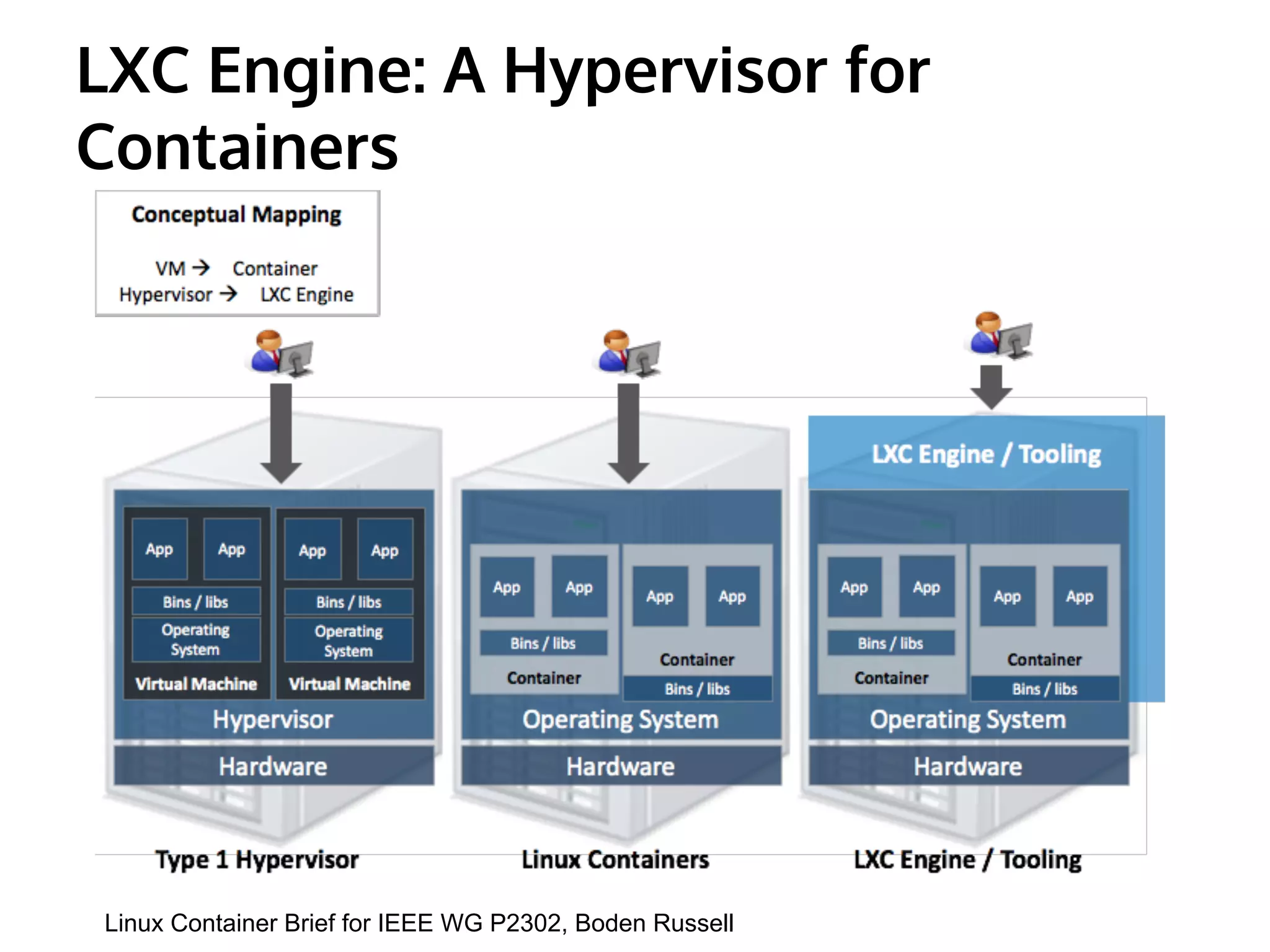 LXC Engine: A Hypervisor for 
Containers 
Linux Container Brief for IEEE WG P2302, Boden Russell 
 