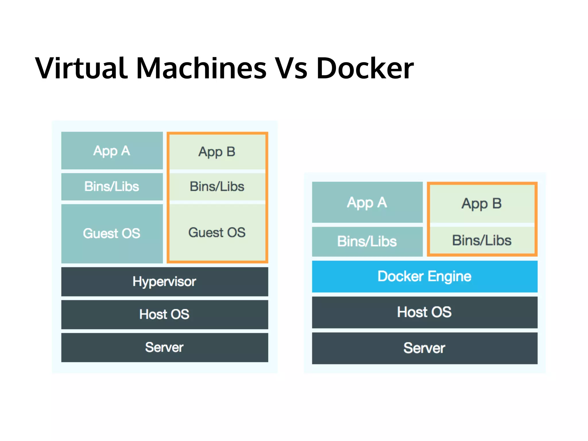 Virtual Machines Vs Docker 
 
