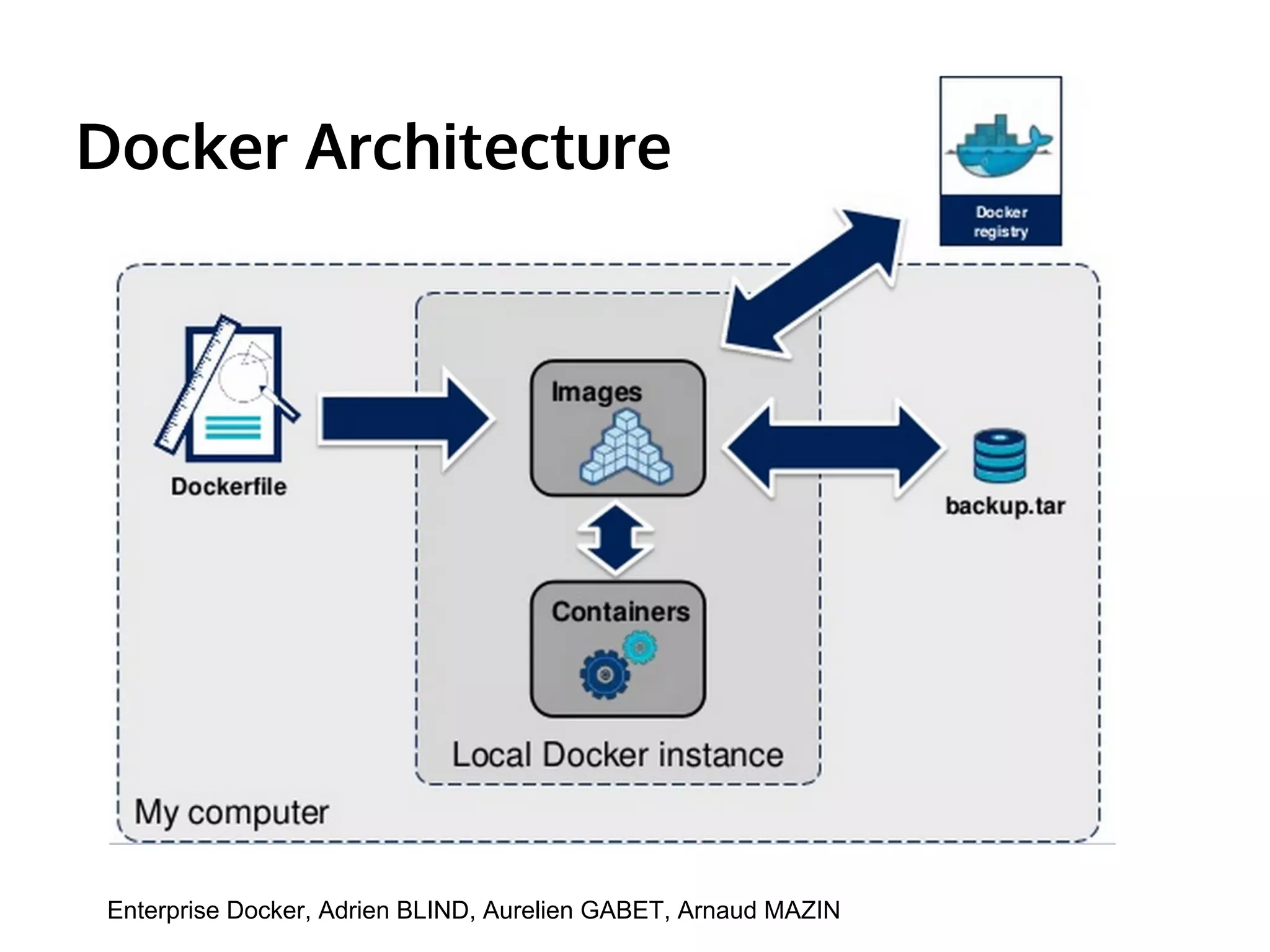 Docker Architecture 
Enterprise Docker, Adrien BLIND, Aurelien GABET, Arnaud MAZIN 
 