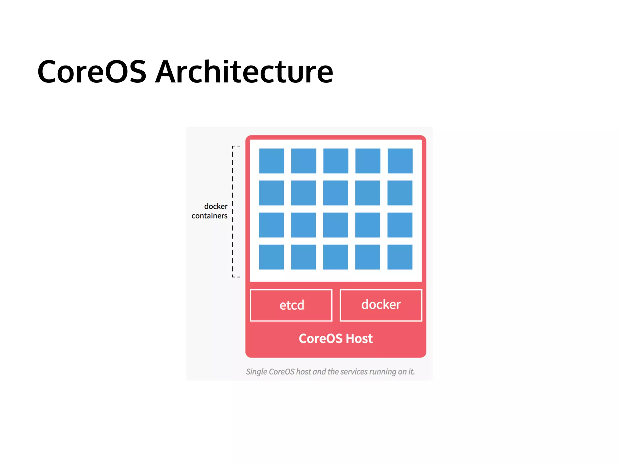 CoreOS Architecture 
 