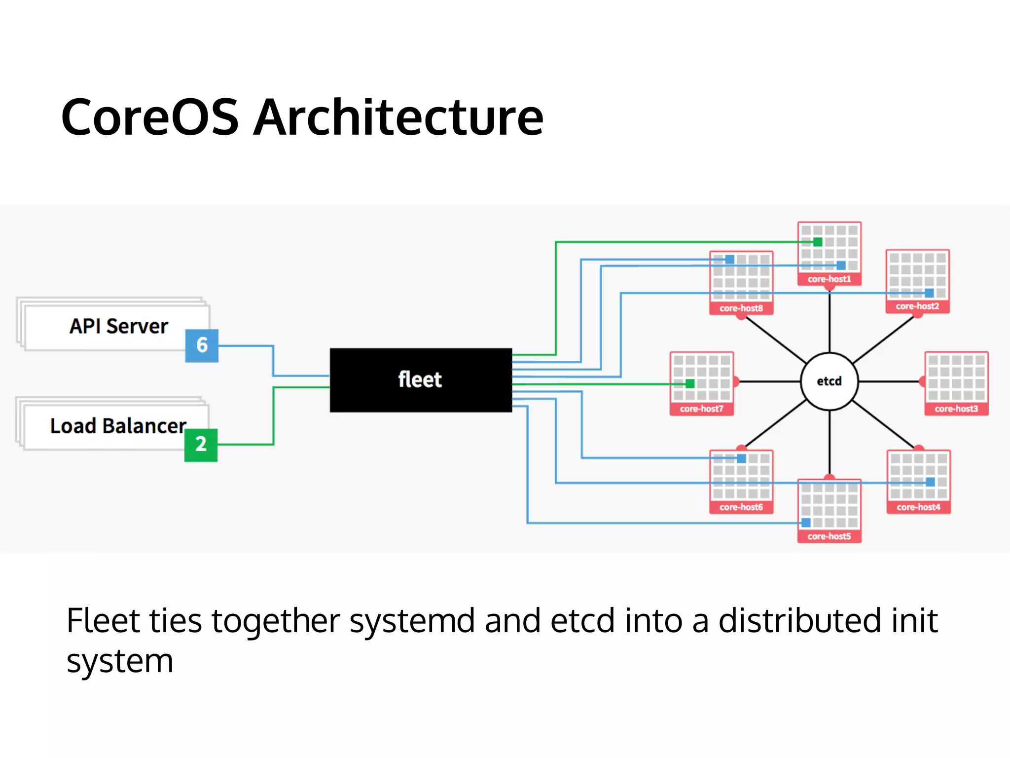 CoreOS Architecture 
Fleet ties together systemd and etcd into a distributed init 
system 
 