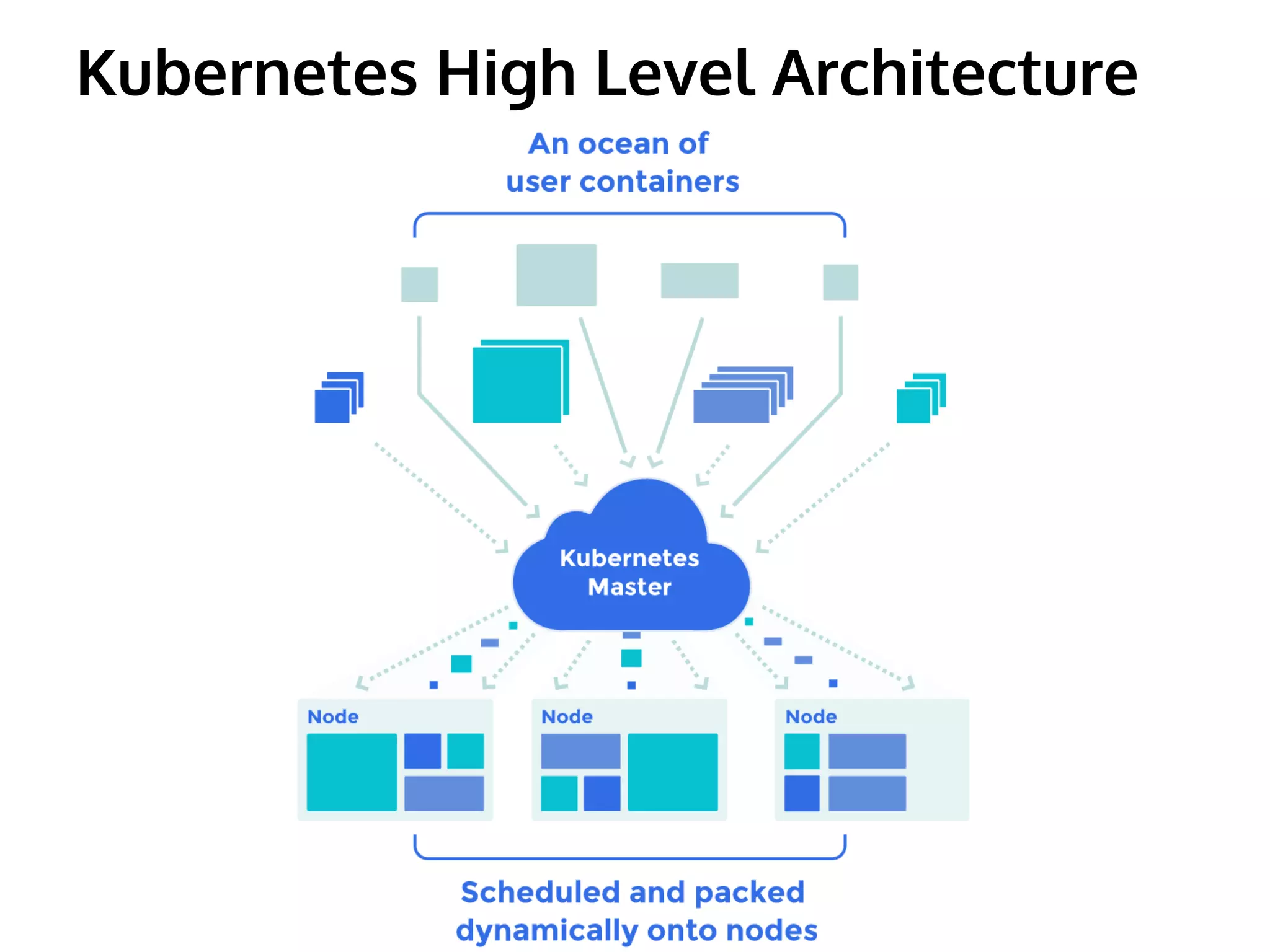 Kubernetes High Level Architecture 
 