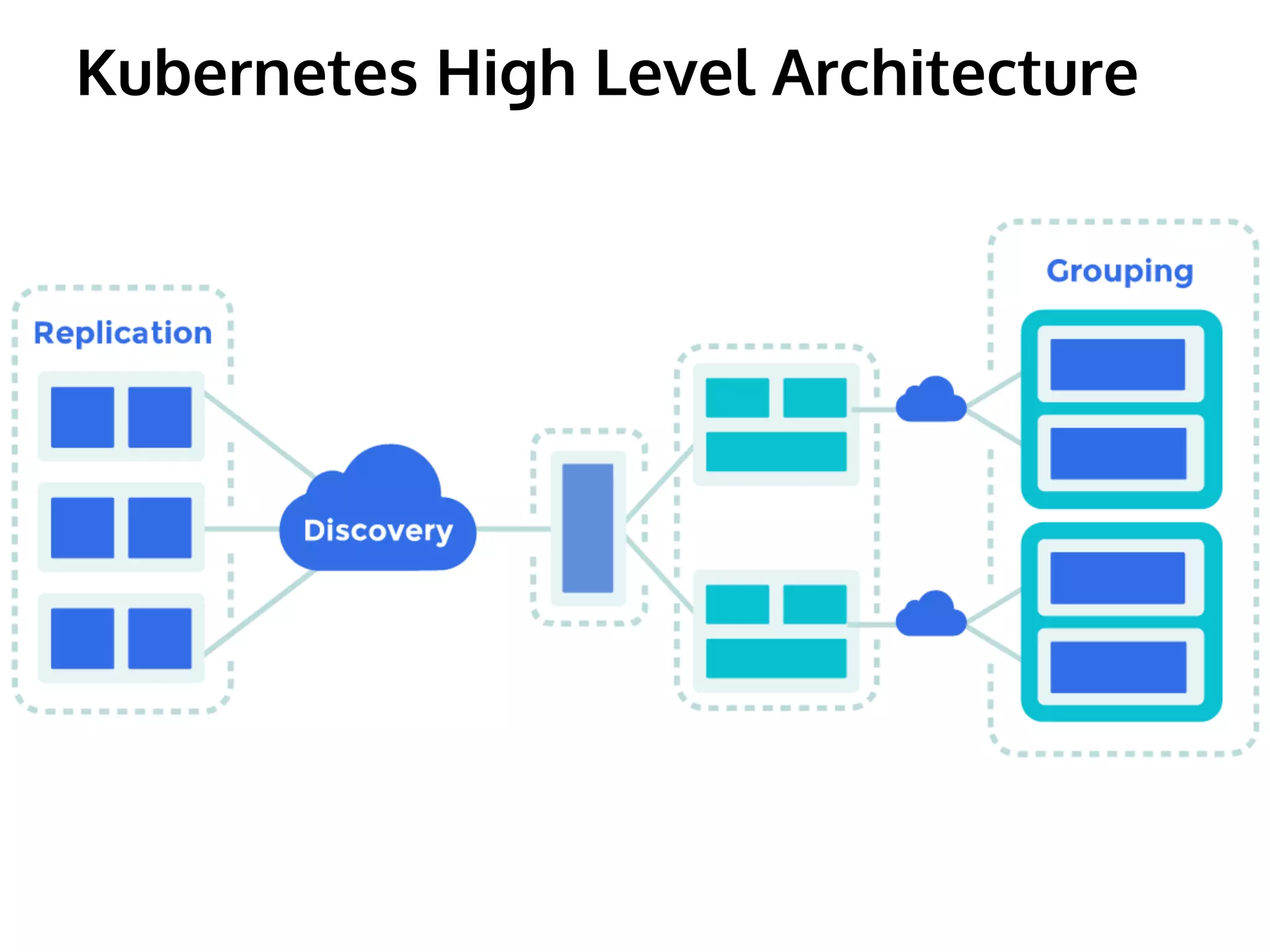 Kubernetes High Level Architecture 
 