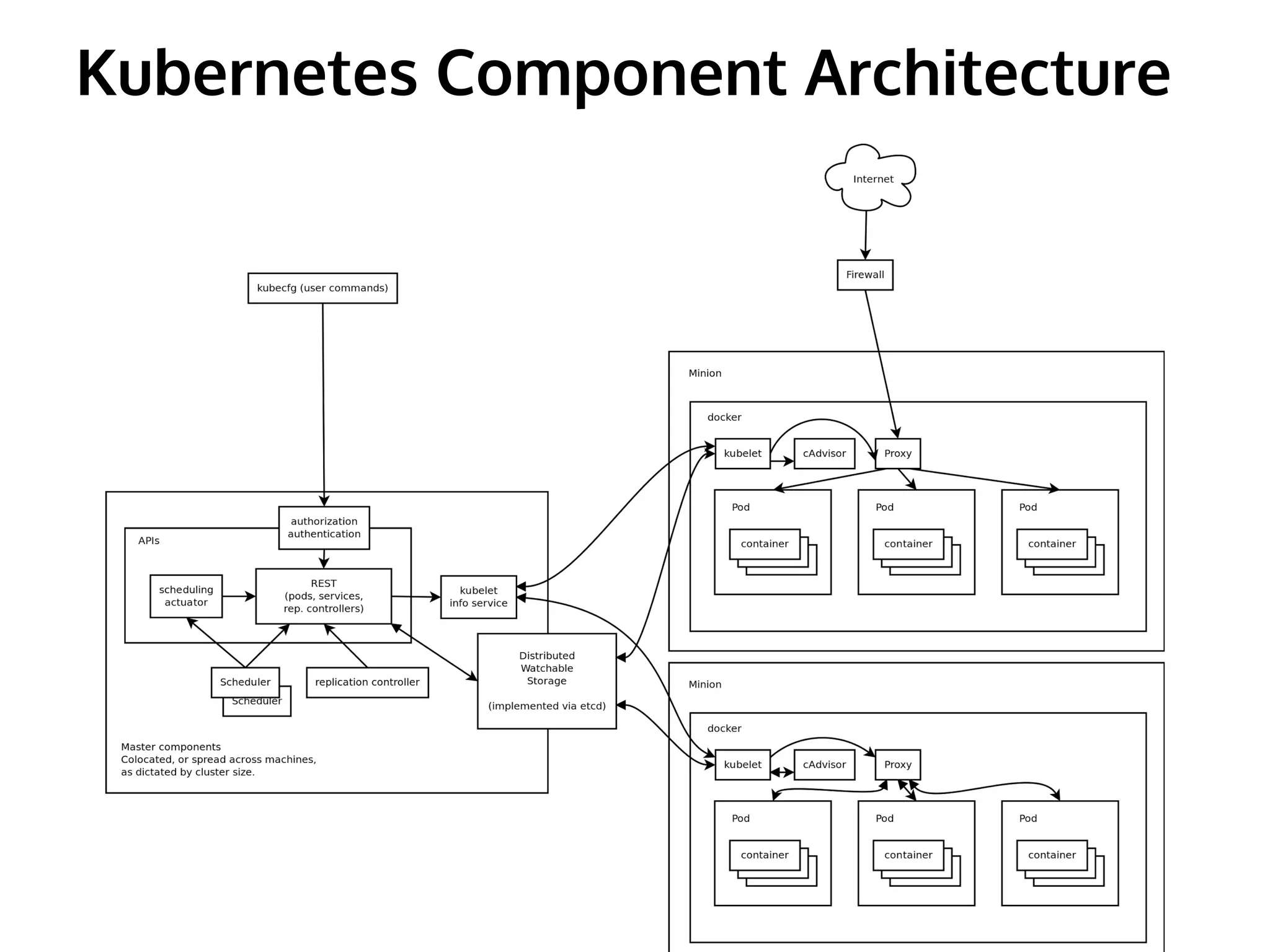 Kubernetes Component Architecture 
 