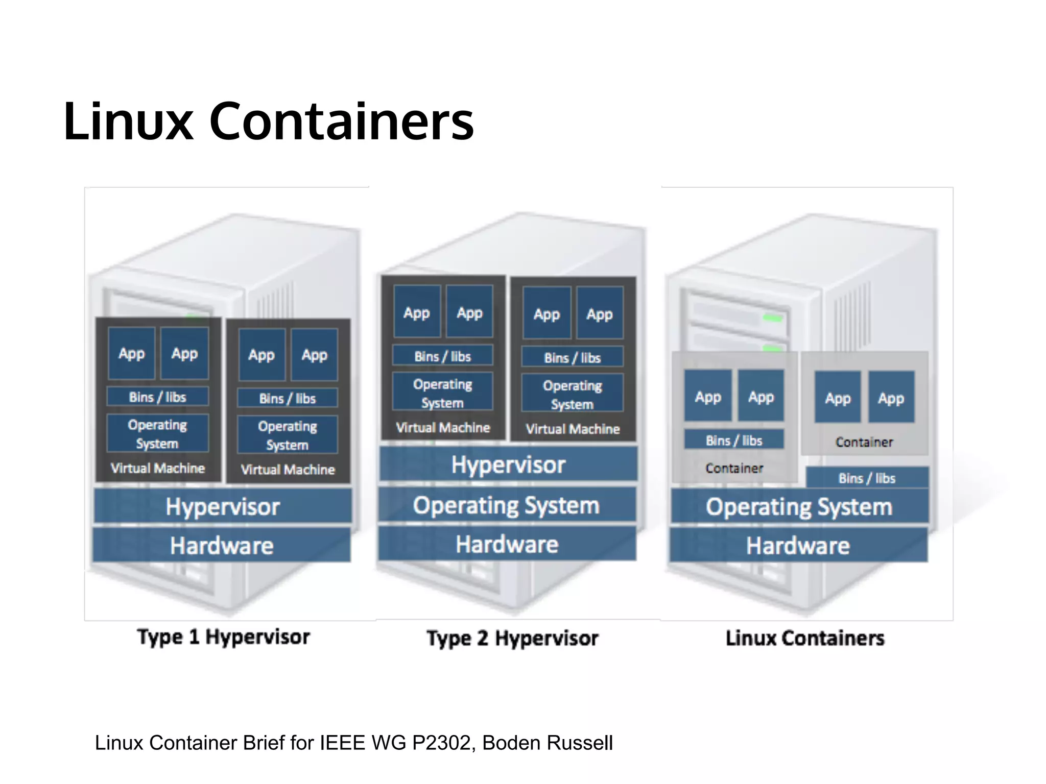 Linux Containers 
Linux Container Brief for IEEE WG P2302, Boden Russell 
 