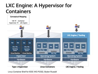 LXC Engine: A Hypervisor for 
Containers 
Linux Container Brief for IEEE WG P2302, Boden Russell 
 