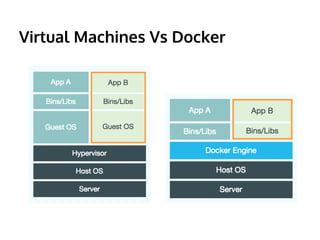 Virtual Machines Vs Docker 
 