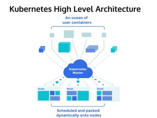 Kubernetes High Level Architecture 
 