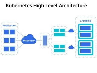Kubernetes High Level Architecture 
 