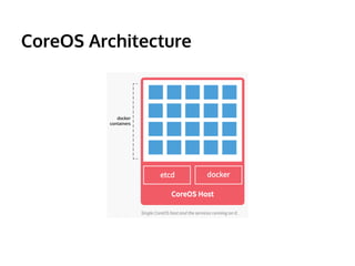 CoreOS Architecture 
 