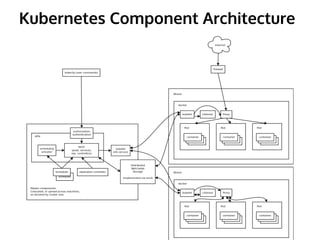 Kubernetes Component Architecture 
 