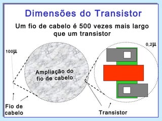 Dimensões do Transistor
Fio de
cabelo
100µ
Transistor
Um fio de cabelo é 500 vezes mais largo
que um transistor
Ampliação do
fio de cabelo
0,2µ
 