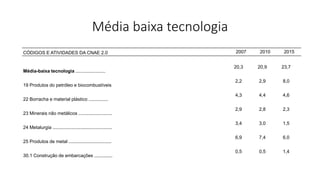 Média baixa tecnologia
Média-baixa tecnologia .......................
20,3 20,9 23,7
19 Produtos do petróleo e biocombustíveis
2,2 2,9 8,0
22 Borracha e material plástico ...............
4,3 4,4 4,6
23 Minerais não metálicos ..........................
2,9 2,8 2,3
24 Metalurgia ..............................................
3,4 3,0 1,5
25 Produtos de metal .................................
6,9 7,4 6,0
30.1 Construção de embarcações ..............
0,5 0,5 1,4
CÓDIGOS E ATIVIDADES DA CNAE 2.0 2007 2010 2015
 