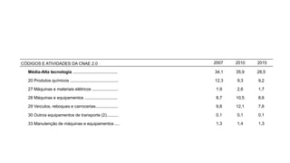 Média-Alta tecnologia ...................................... 34,1 35,9 28,5
20 Produtos químicos ......................................... 12,3 9,3 9,2
27 Máquinas e materiais elétricos ...................... 1,9 2,6 1,7
28 Máquinas e equipamentos ............................ 8,7 10,5 8,6
29 Veículos, reboques e carrocerias................... 9,8 12,1 7,6
30 Outros equipamentos de transporte (2).......... 0,1 0,1 0,1
33 Manutenção de máquinas e equipamentos .... 1,3 1,4 1,3
CÓDIGOS E ATIVIDADES DA CNAE 2.0 2007 2010 2015
 