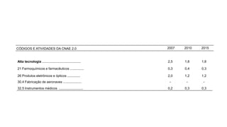 Alta tecnologia .......................................... 2,5 1,8 1,8
21 Farmoquímicos e farmacêuticos ............... 0,3 0,4 0,3
26 Produtos eletrônicos e ópticos .............. 2,0 1,2 1,2
30.4 Fabricação de aeronaves .................... - - -
32.5 Instrumentos médicos .......................... 0,2 0,3 0,3
CÓDIGOS E ATIVIDADES DA CNAE 2.0 2007 2010 2015
 