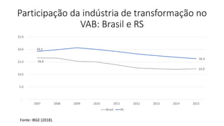 Participação da indústria de transformação no
VAB: Brasil e RS
16.6
12.2
19.2
16.3
-
5.0
10.0
15.0
20.0
25.0
2007 2008 2009 2010 2011 2012 2013 2014 2015
Brasil RS
Fonte: IBGE (2018).
 