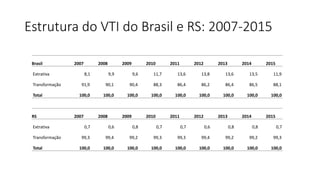 Estrutura do VTI do Brasil e RS: 2007-2015
Brasil 2007 2008 2009 2010 2011 2012 2013 2014 2015
Extrativa 8,1 9,9 9,6 11,7 13,6 13,8 13,6 13,5 11,9
Transformação 91,9 90,1 90,4 88,3 86,4 86,2 86,4 86,5 88,1
Total 100,0 100,0 100,0 100,0 100,0 100,0 100,0 100,0 100,0
RS 2007 2008 2009 2010 2011 2012 2013 2014 2015
Extrativa 0,7 0,6 0,8 0,7 0,7 0,6 0,8 0,8 0,7
Transformação 99,3 99,4 99,2 99,3 99,3 99,4 99,2 99,2 99,3
Total 100,0 100,0 100,0 100,0 100,0 100,0 100,0 100,0 100,0
 