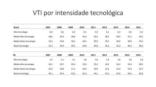 VTI por intensidade tecnológica
Brasil 2007 2008 2009 2010 2011 2012 2013 2014 2015
Alta tecnologia 6,9 6,6 6,4 6,1 5,9 6,1 6,3 6,4 6,3
Média-Alta tecnologia 28,6 29,2 28,8 29,4 29,4 28,2 28,4 27,1 26,2
Média-Baixa tecnologia 33,3 33,8 30,3 30,5 29,9 29,5 30,0 30,0 29,3
Baixa tecnologia 31,3 30,4 34,5 34,0 34,8 36,2 35,3 36,5 38,3
RS 2007 2008 2009 2010 2011 2012 2013 2014 2015
Alta tecnologia 2,5 2,1 2,1 1,8 1,8 1,9 1,8 1,8 1,8
Média-Alta tecnologia 34,1 34,7 33,4 35,9 35,3 34,2 36,2 32,4 28,5
Média-Baixa tecnologia 20,3 18,8 21,3 20,9 19,8 21,6 21,0 23,4 23,7
Baixa tecnologia 43,1 44,5 43,2 41,4 43,1 42,2 41,0 42,4 46,0
 