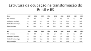Estrutura da ocupação na transformação do
Brasil e RS
Brasil 2007 2008 2009 2010 2011 2012 2013 2014 2015
Alta tecnologia 4,6 4,5 4,4 4,3 4,3 4,3 4,3 4,4 4,3
Média-Alta tecnologia 21,3 21,3 21,1 21,8 21,9 21,8 22,1 21,6 21,0
Média-Baixa tecnologia 23,4 24,1 23,1 23,4 23,2 23,5 24,0 23,9 23,6
Baixa tecnologia 50,7 50,1 51,5 50,6 50,6 50,4 49,6 50,2 51,1
RS 2007 2008 2009 2010 2011 2012 2013 2014 2015
Alta tecnologia 2,3 2,3 2,3 2,1 2,2 2,7 2,6 2,7 2,7
Média-Alta tecnologia 21,5 22,2 22,1 23,0 23,0 22,4 23,4 22,9 21,8
Média-Baixa tecnologia 18,0 18,4 18,1 18,6 19,3 20,5 20,2 19,7 19,9
Baixa tecnologia 58,1 57,1 57,6 56,3 55,5 54,4 53,8 54,7 55,5
 