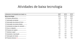 Atividades de baixa tecnologia
CÓDIGOS E ATIVIDADES DA CNAE 2.0 2007 2010 2015
Baixa tecnologia .................................... 43,1 41,4 46,0
10 Produtos alimentícios ......................... 14,3 14,3 20,3
11 Fabricação de bebidas ....................... 3,2 3,3 2,8
12 Fabricação de produtos do fumo ........ 5,1 4,2 4,6
13 Fabricação de produtos têxteis ............. 0,9 1,0 1,0
14 Confecção de artigos do vestuário ..... 1,4 1,2 1,1
15 Couro e calçados ............................... 8,3 7,7 6,7
16 Produtos de madeira .......................... 1,9 1,2 1,1
17 Celulose e papel ................................. 2,5 1,8 2,7
18 Impressão e reprodução ..................... 0,8 0,8 0,5
31 Fabricação de móveis ........................ 3,1 3,8 3,7
32 Produtos diversos (1) ......................... 1,5 1,8 1,5
 