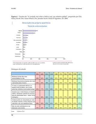 511-P03 Dove: Evolution of a Brand
12
Figura 4 – Trechos de “A verdade real sobre a beleza real: um relatório global”, preparado por Dra.
Nancy Etcoff, Dra. Susie Orbach, Dra. Jennifer Scott e Heidi D’Agostino, set. 2004.
Destaques do estudo
BRA ARG EUA CAN GBR ITA FRA HOL POR JAP
Mulheres bonitas têm mais
oportunidades na vida 68% 52% 44% 28% 37% 50% 49% 40% 50% 39%
Mulheres fisicamente atraentes são mais
valorizadas pelos homens 69% 60% 59% 51% 50% 63% 71% 40% 73% 57%
A mídia e a publicidade definem um
padrão irreal de beleza, que a maior
parte das mulheres nunca poderá atingir 66% 77% 81% 69% 74% 80% 72% 72% 62% 20%
Gostaria que a mídia fizesse um trabalho
melhor, retratando mulheres de diversos
tipos de atratividade física – idade, forma
e tamanho 91% 86% 80% 75% 75% 81% 77% 69% 66% 41%
A beleza pode ser conquistada por meio
de atitude, espírito e outros atributos que
nada têm a ver com aparência física 88% 82% 87% 82% 64% 76% 74% 72% 81% 57%
Não me sinto confortável em me
descrever como bonita 40% 49% 44% 35% 54% 45% 41% 34% 36% 41%
fonte: Unilever PLC.
 