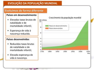 EVOLUÇÃO DA POPULAÇÃO MUNDIAL
Evoluímos de forma diferente
Países em desenvolvimento
• Elevadas taxas brutas de
natalidade e de
mortalidade infantil;
• Esperança de vida à
nascença reduzida.
Países desenvolvidos
• Reduzidas taxas brutas
de natalidade e de
mortalidade infantil;
• Elevada esperança de
vida à nascença.
 