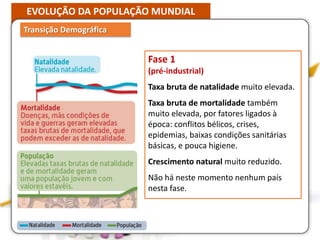 EVOLUÇÃO DA POPULAÇÃO MUNDIAL
Transição Demográfica
Fase 1
(pré-industrial)
Taxa bruta de natalidade muito elevada.
Taxa bruta de mortalidade também
muito elevada, por fatores ligados à
época: conflitos bélicos, crises,
epidemias, baixas condições sanitárias
básicas, e pouca higiene.
Crescimento natural muito reduzido.
Não há neste momento nenhum país
nesta fase.
 