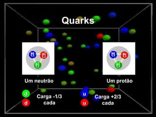 Quarks
Um neutrão Um protão
d
d
Carga -1/3
cada
u
u
Carga +2/3
cada
 